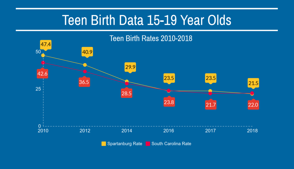 Teen Birth Rates Historical Low