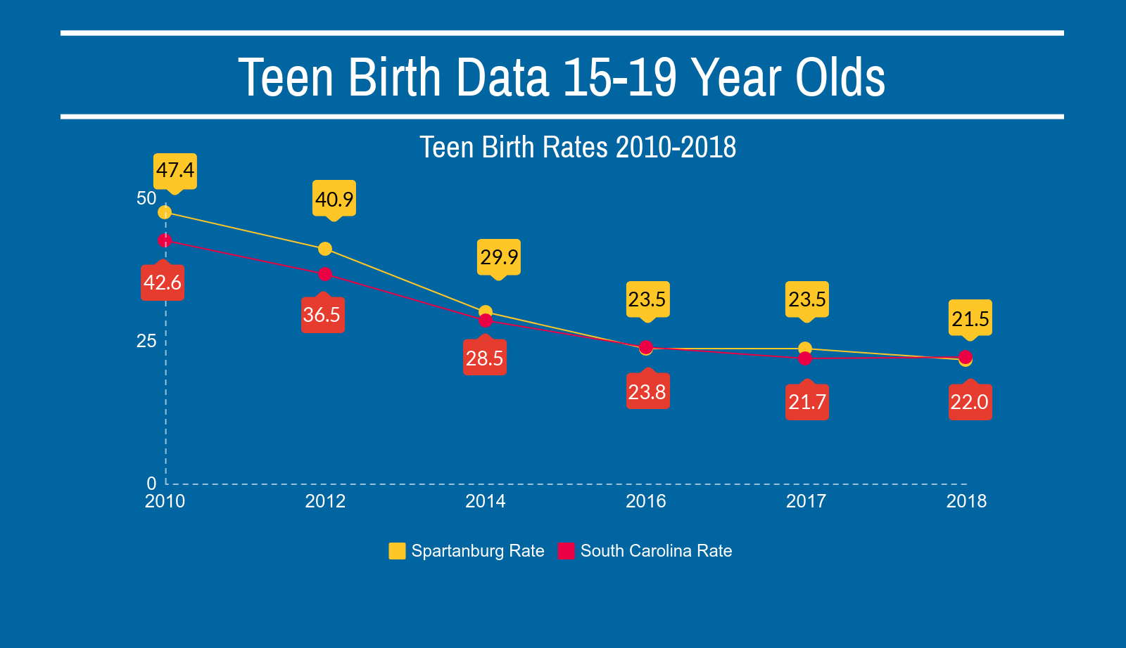 Teen Birth Rates Historical Low