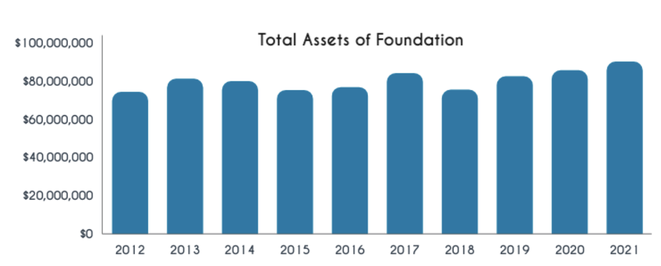 The Foundation has distributed more than $64 million in grants and grown its assets to nearly $91 million.