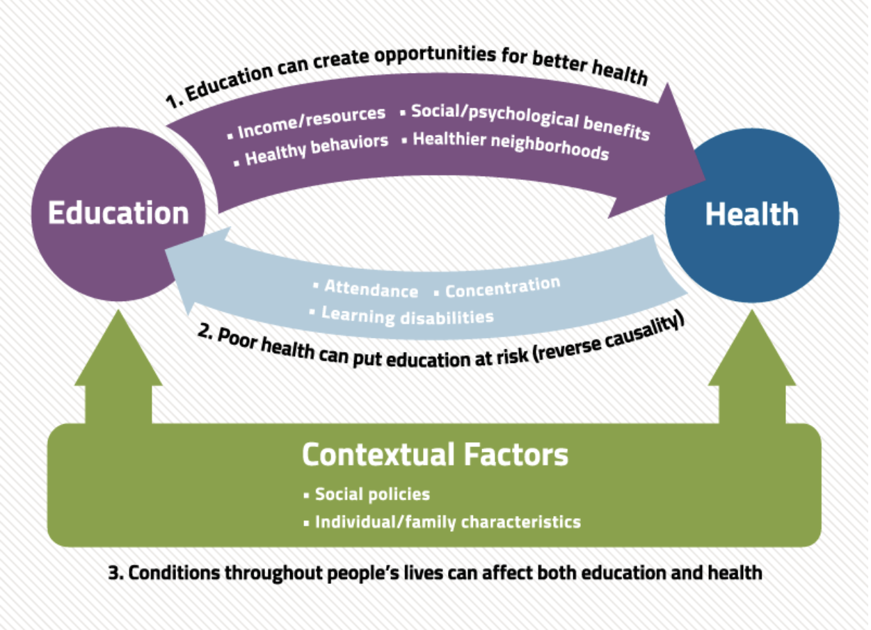 Education and Health go hand in hand