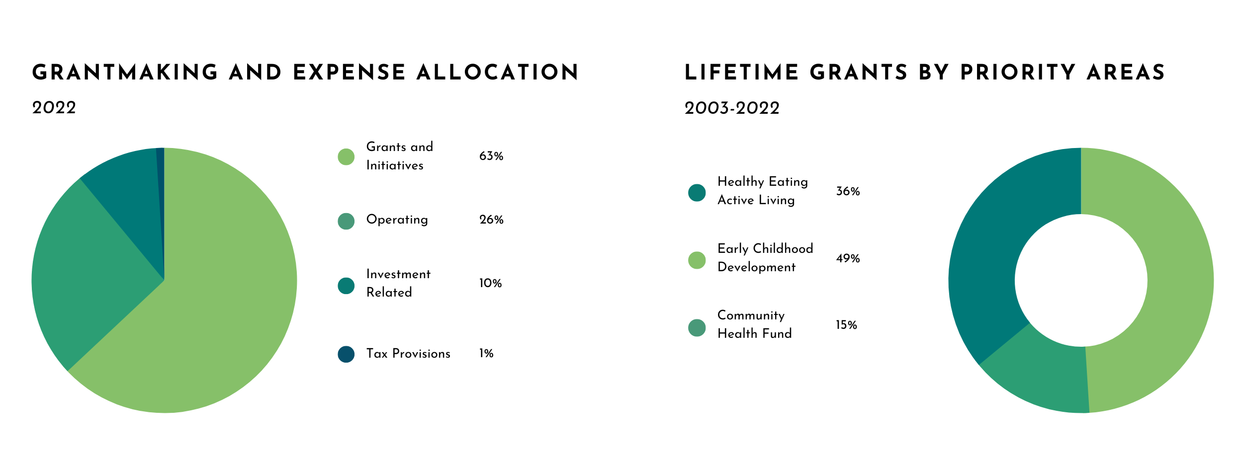 Grant charts 2022